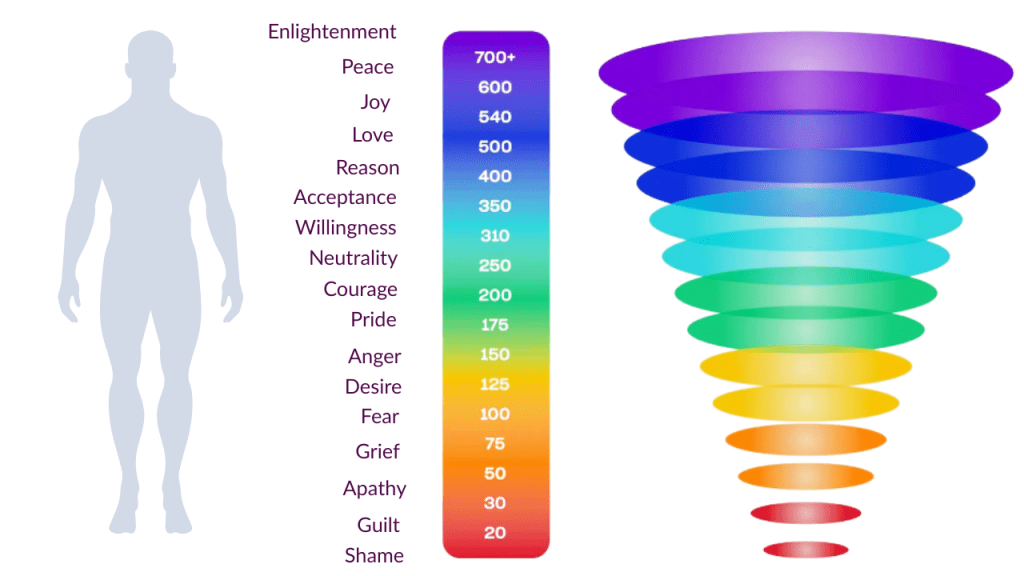 Emotional vibration chart – mindfulness and energy awareness scale showing how emotions like love, joy, and peace raise your vibration for healing and clarity